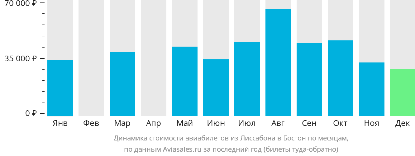 Динамика стоимости авиабилетов из Лиссабона в Бостон по месяцам