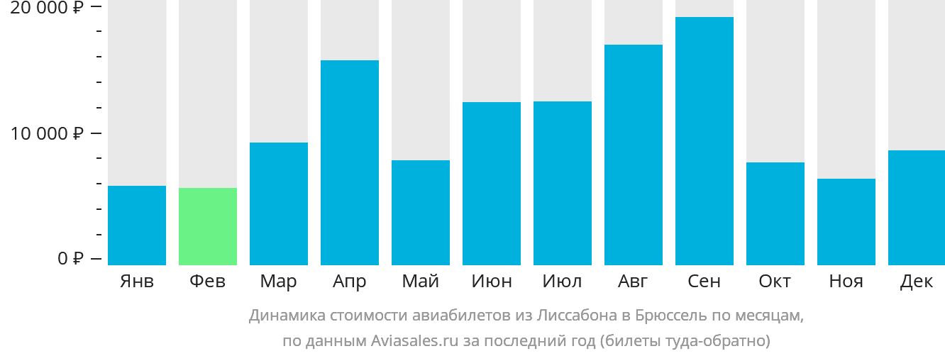 Динамика стоимости авиабилетов из Лиссабона в Брюссель по месяцам
