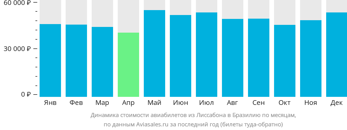 Динамика стоимости авиабилетов из Лиссабона в Бразилию по месяцам