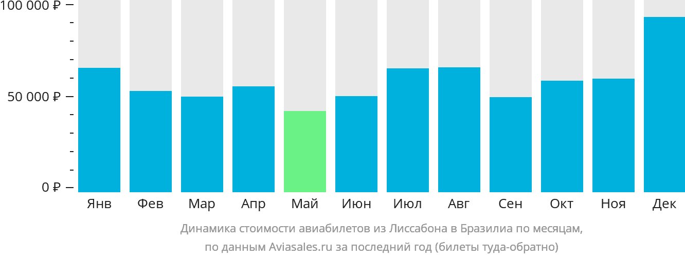 Динамика стоимости авиабилетов из Лиссабона в Бразилиа по месяцам