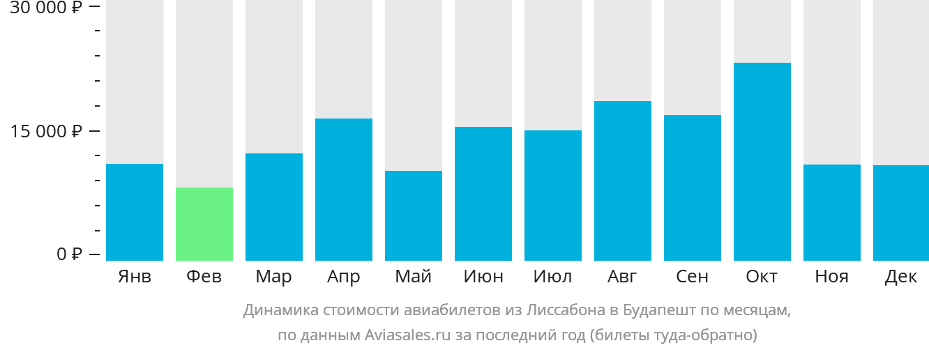 Динамика стоимости авиабилетов из Лиссабона в Будапешт по месяцам
