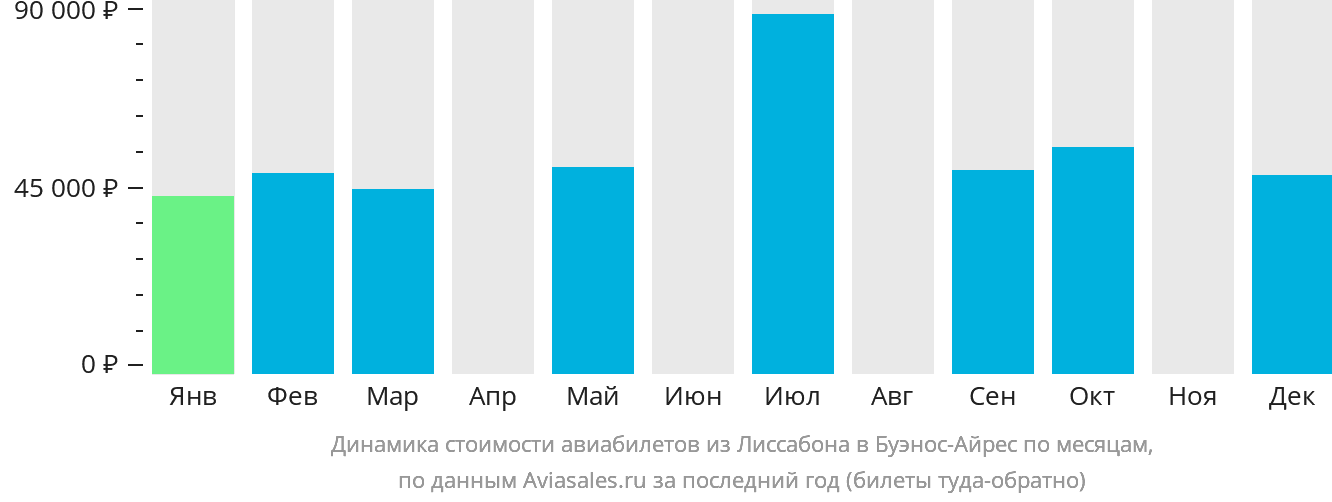 Динамика стоимости авиабилетов из Лиссабона в Буэнос-Айрес по месяцам