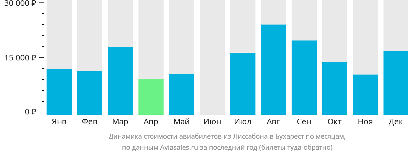 Динамика стоимости авиабилетов из Лиссабона в Бухарест по месяцам