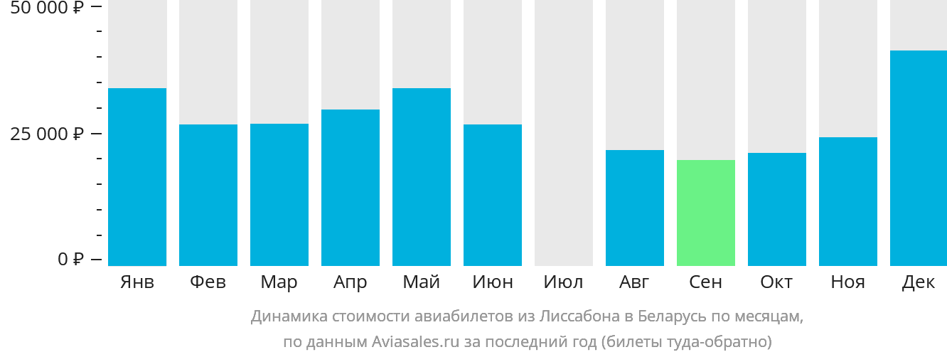 Динамика стоимости авиабилетов из Лиссабона в Беларусь по месяцам