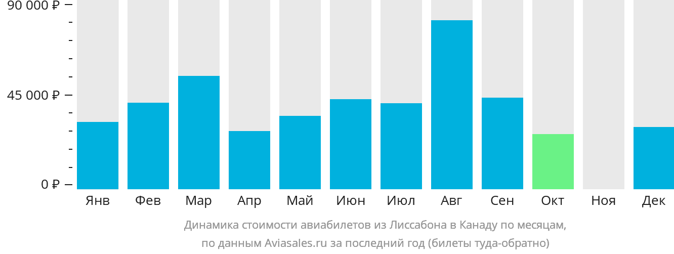 Динамика стоимости авиабилетов из Лиссабона в Канаду по месяцам