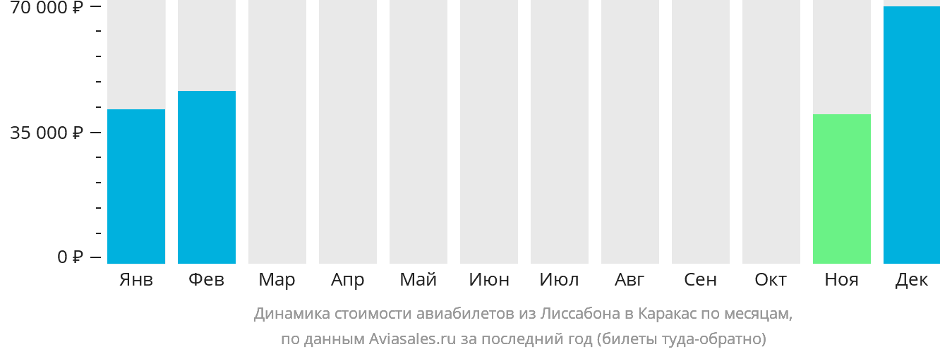 Динамика стоимости авиабилетов из Лиссабона в Каракас по месяцам