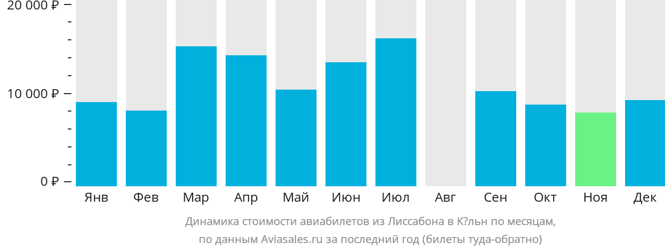Динамика стоимости авиабилетов из Лиссабона в Кёльн по месяцам