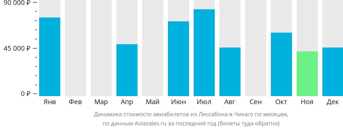 Динамика стоимости авиабилетов из Лиссабона в Чикаго по месяцам