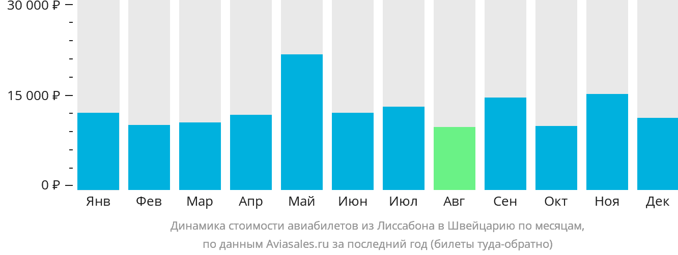 Динамика стоимости авиабилетов из Лиссабона в Швейцарию по месяцам