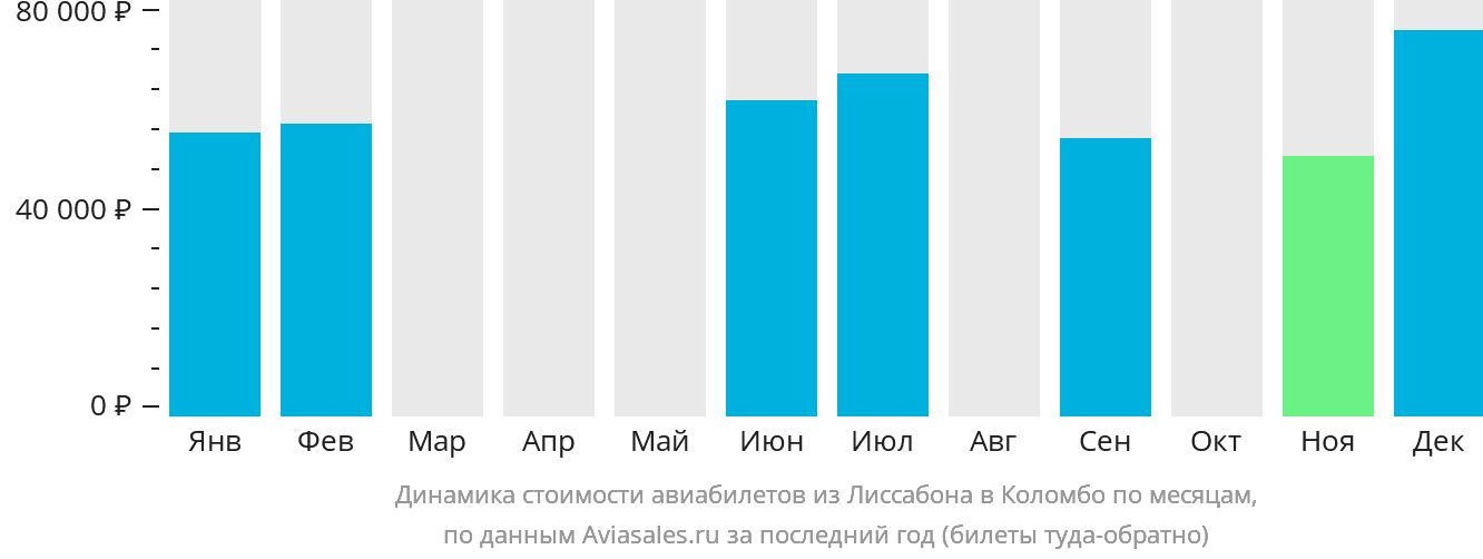 Динамика стоимости авиабилетов из Лиссабона в Коломбо по месяцам