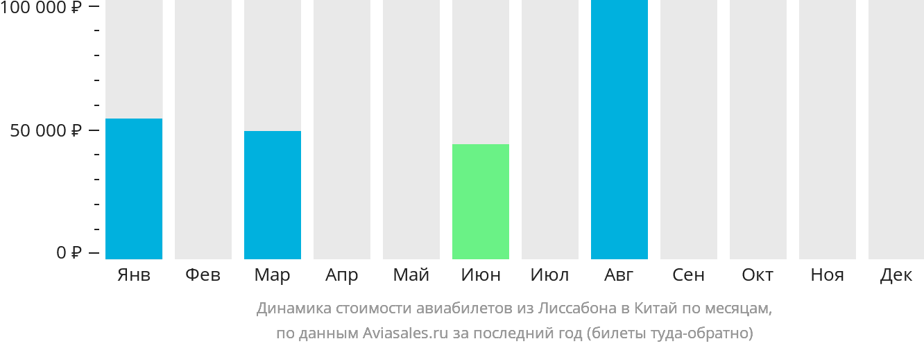 Динамика стоимости авиабилетов из Лиссабона в Китай по месяцам