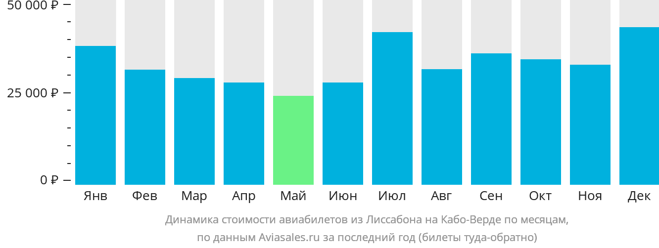 Динамика стоимости авиабилетов из Лиссабона на Кабо-Верде по месяцам