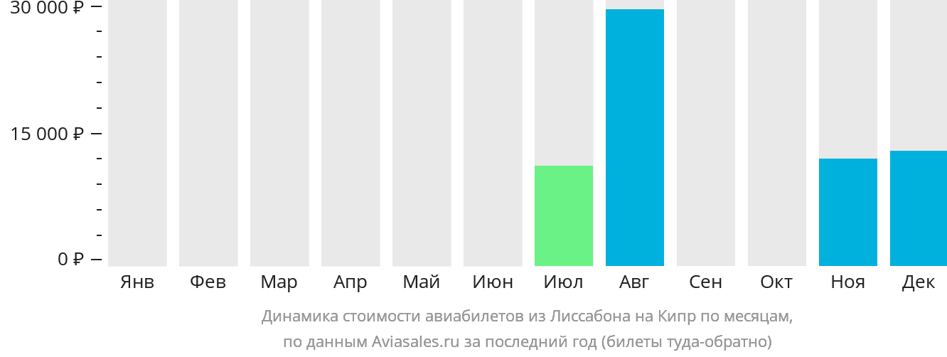 Динамика стоимости авиабилетов из Лиссабона на Кипр по месяцам