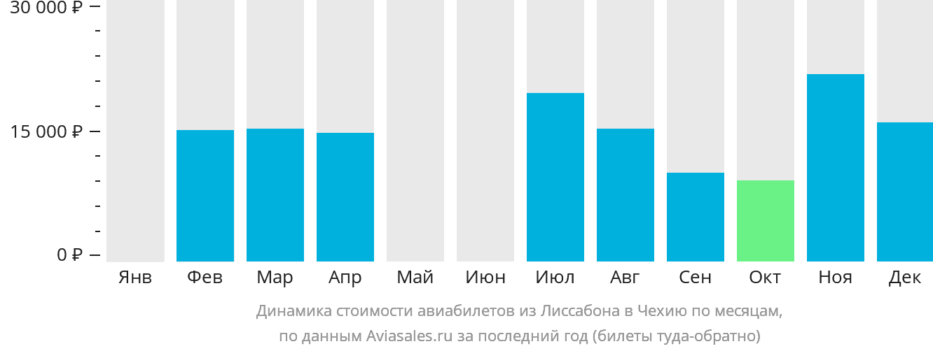 Динамика стоимости авиабилетов из Лиссабона в Чехию по месяцам