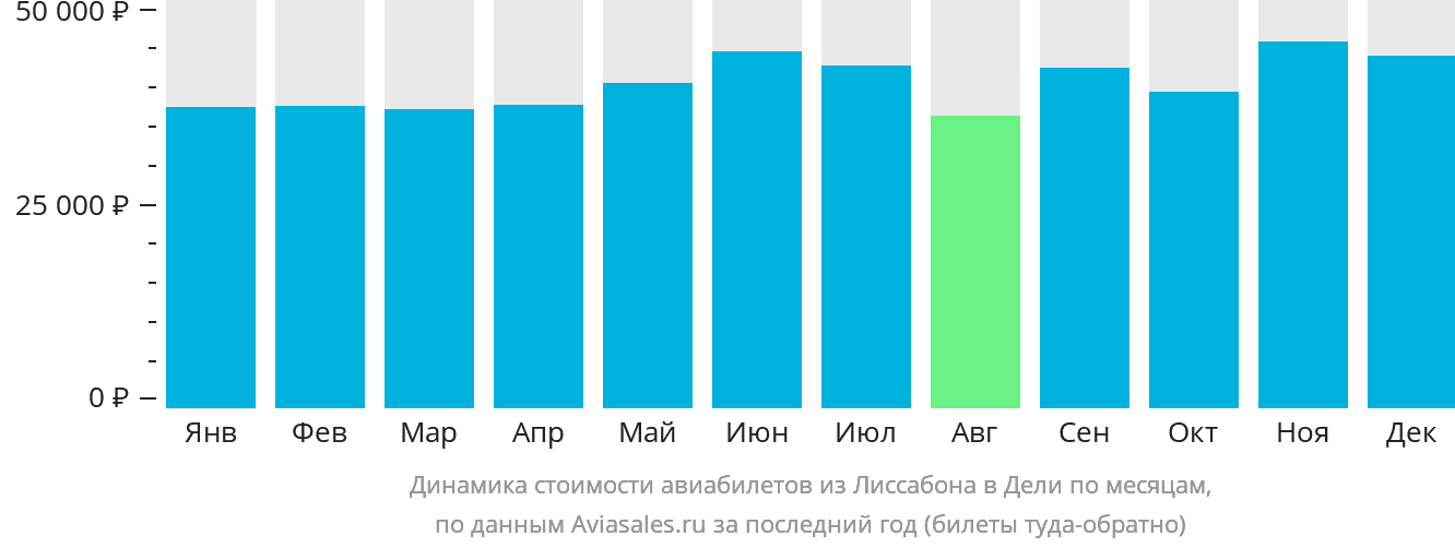 Динамика стоимости авиабилетов из Лиссабона в Дели по месяцам