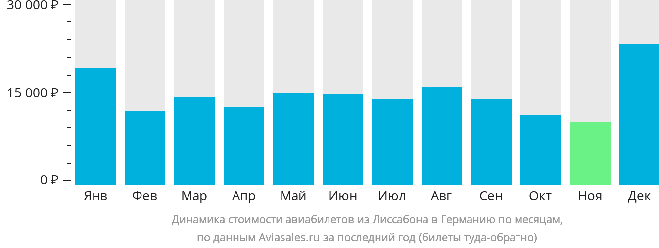Динамика стоимости авиабилетов из Лиссабона в Германию по месяцам