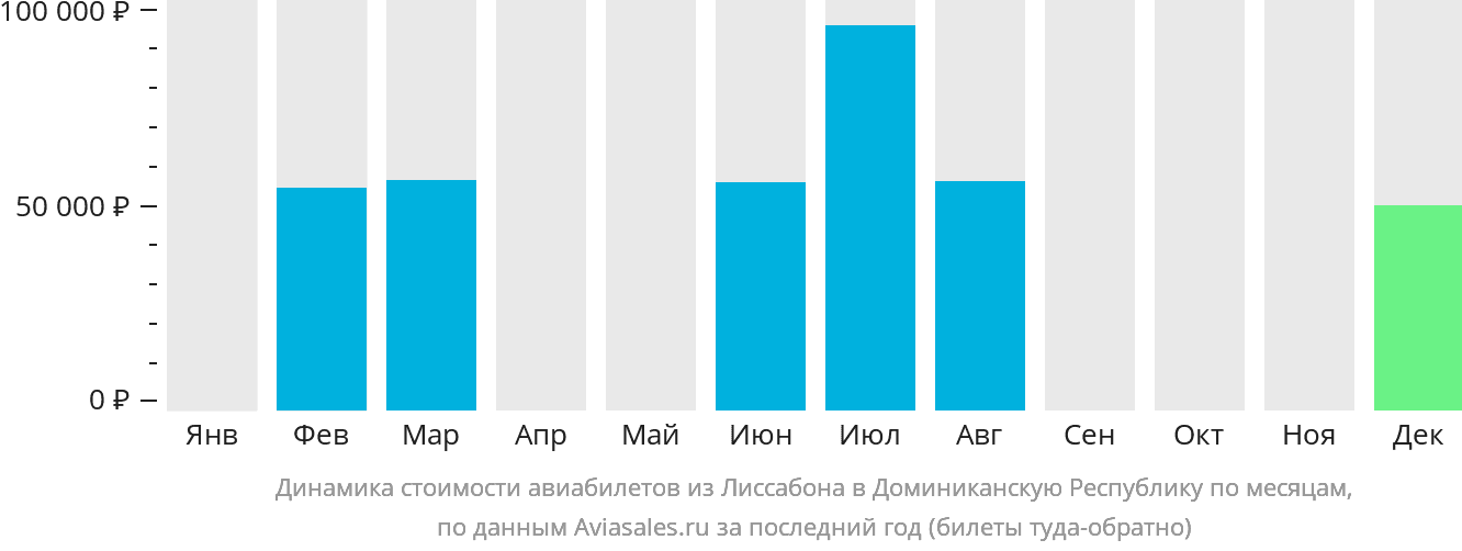 Динамика стоимости авиабилетов из Лиссабона в Доминиканскую Республику по месяцам