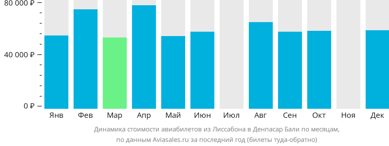 Динамика стоимости авиабилетов из Лиссабона в Денпасар (Бали) по месяцам