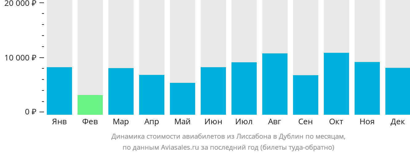 Динамика стоимости авиабилетов из Лиссабона в Дублин по месяцам