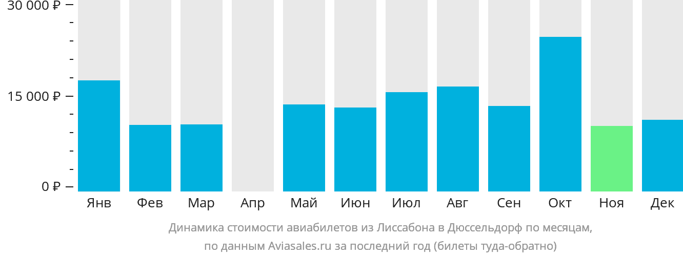 Динамика стоимости авиабилетов из Лиссабона в Дюссельдорф по месяцам