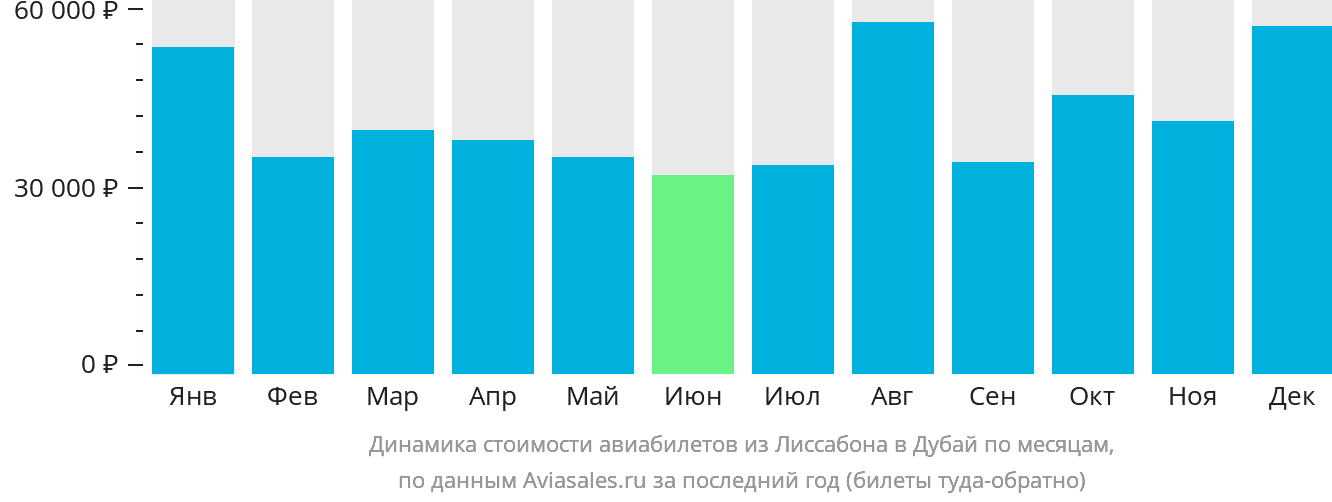 Динамика стоимости авиабилетов из Лиссабона в Дубай по месяцам
