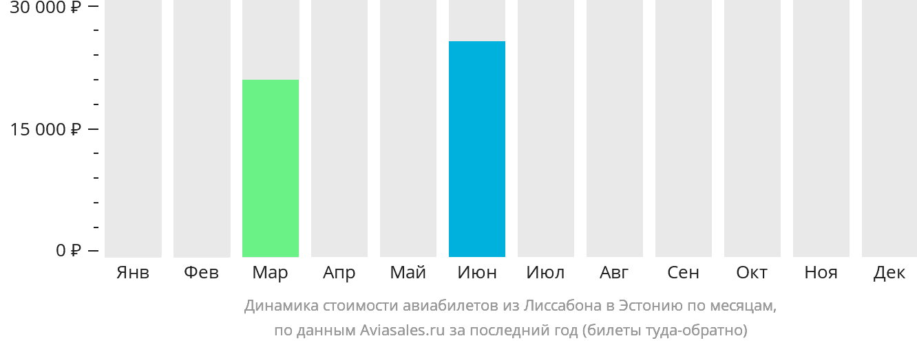 Динамика стоимости авиабилетов из Лиссабона в Эстонию по месяцам