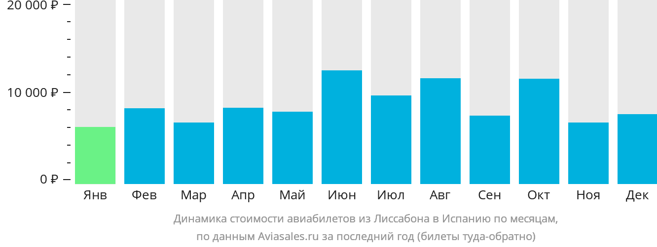 Динамика стоимости авиабилетов из Лиссабона в Испанию по месяцам