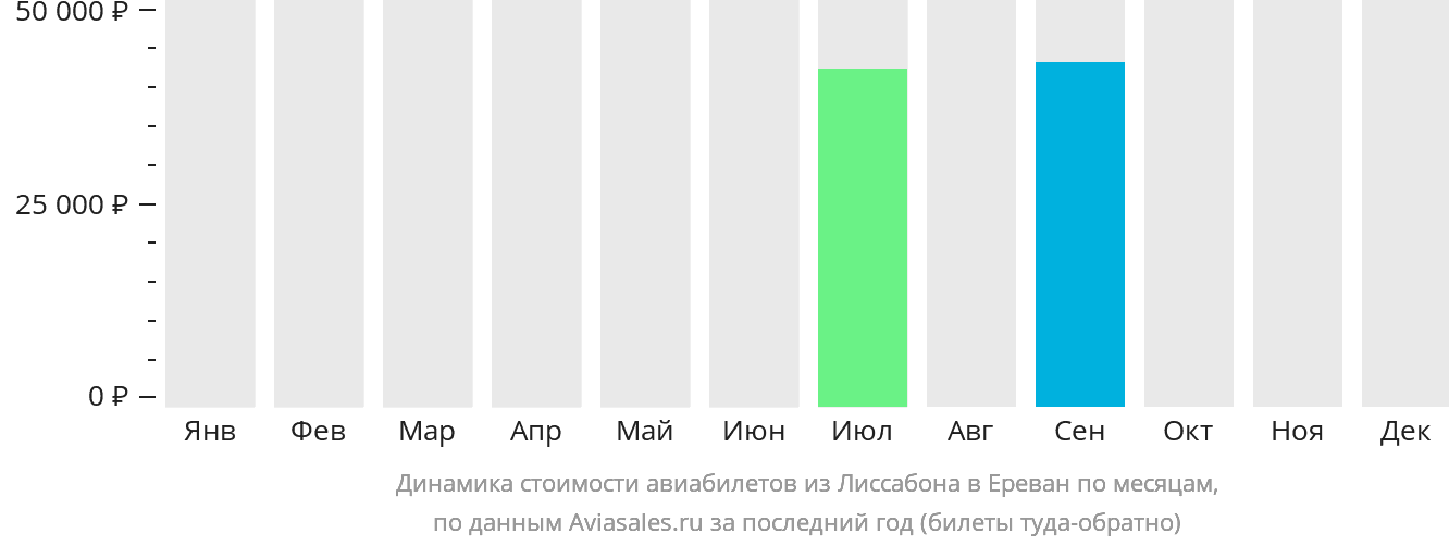 Динамика стоимости авиабилетов из Лиссабона в Ереван по месяцам