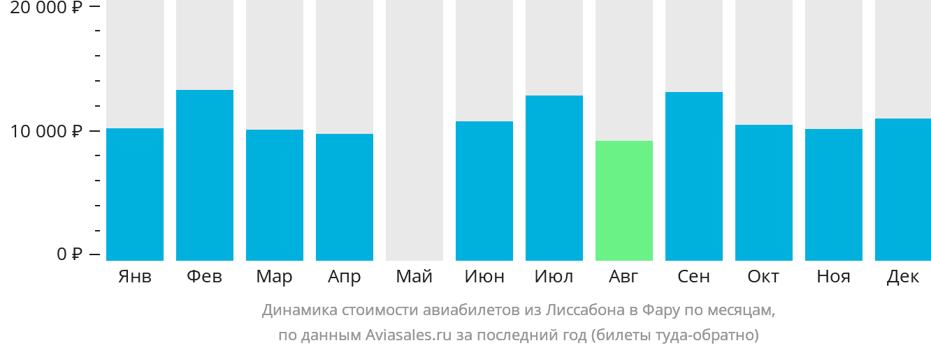 Динамика стоимости авиабилетов из Лиссабона в Фару по месяцам