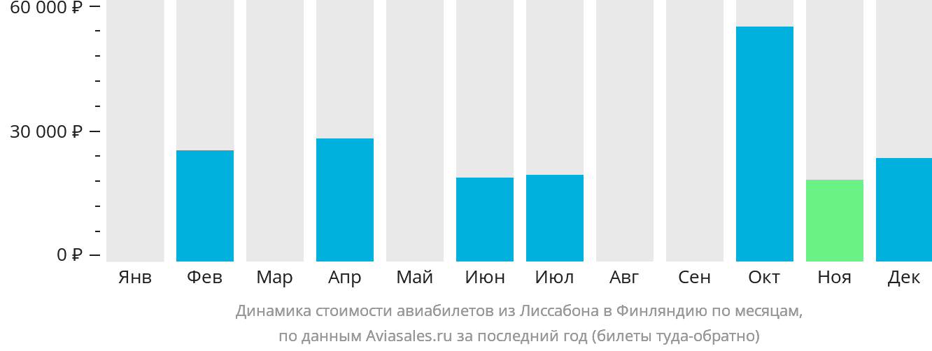 Динамика стоимости авиабилетов из Лиссабона в Финляндию по месяцам