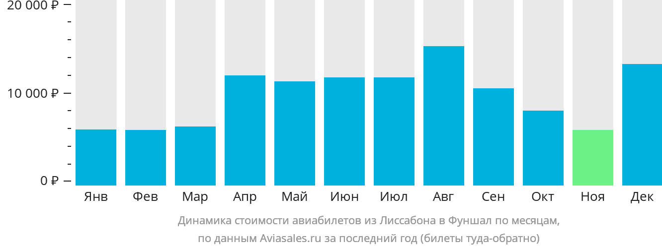 Динамика стоимости авиабилетов из Лиссабона в Фуншал (Мадейра) по месяцам