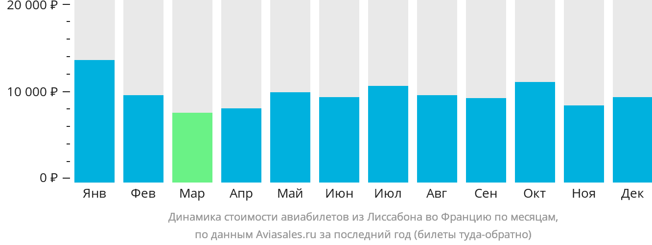 Динамика стоимости авиабилетов из Лиссабона во Францию по месяцам