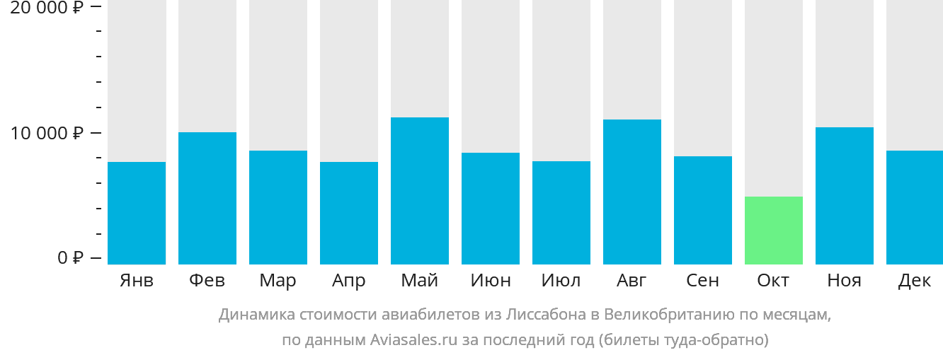 Динамика стоимости авиабилетов из Лиссабона в Великобританию по месяцам