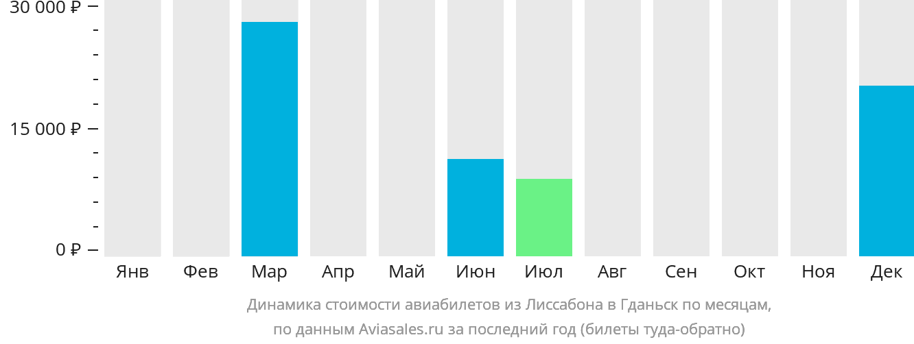 Динамика стоимости авиабилетов из Лиссабона в Гданьск по месяцам