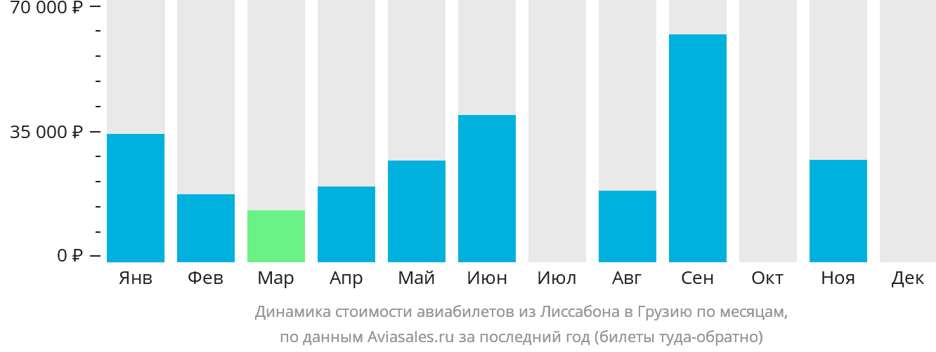 Динамика стоимости авиабилетов из Лиссабона в Грузию по месяцам