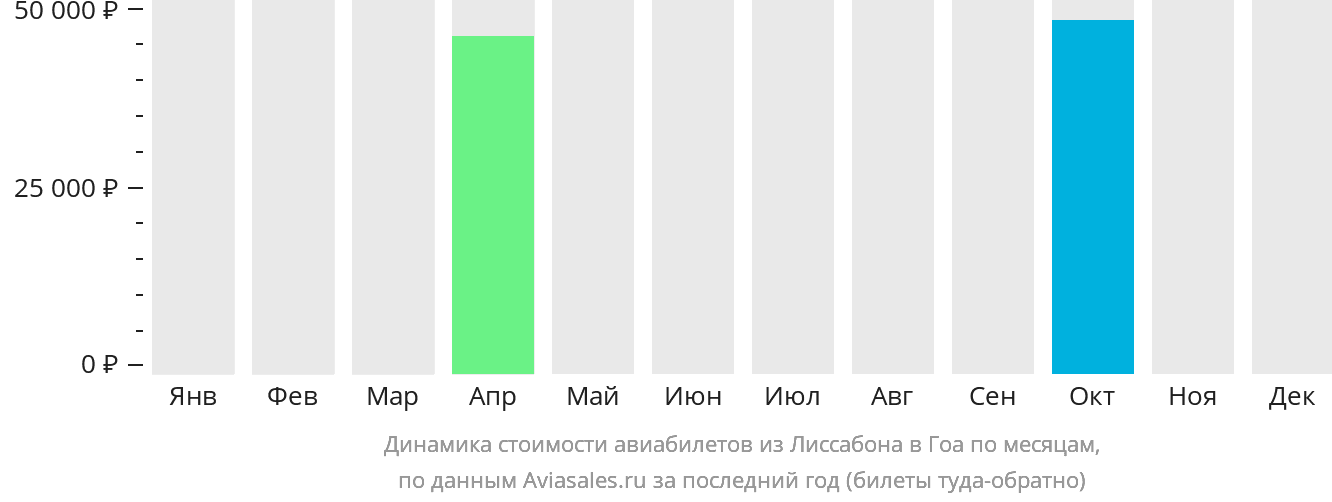 Динамика стоимости авиабилетов из Лиссабона в Гоа по месяцам