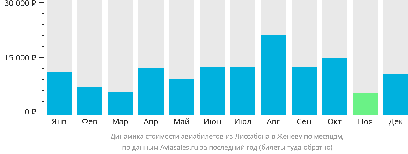 Динамика стоимости авиабилетов из Лиссабона в Женеву по месяцам