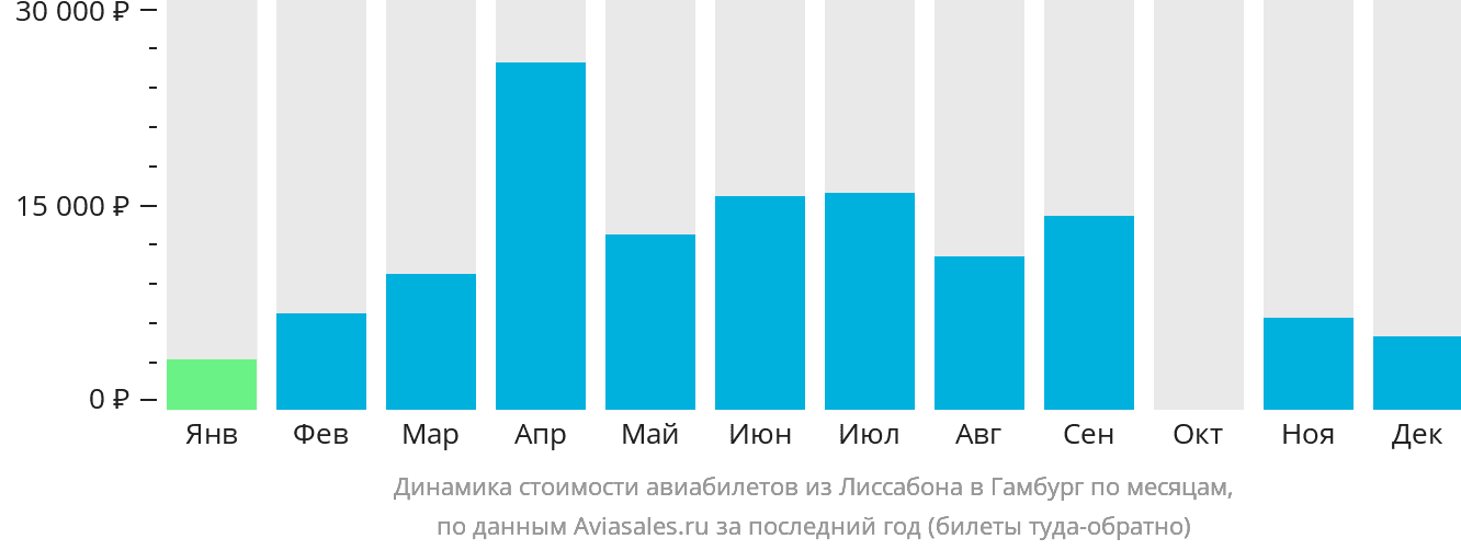 Динамика стоимости авиабилетов из Лиссабона в Гамбург по месяцам