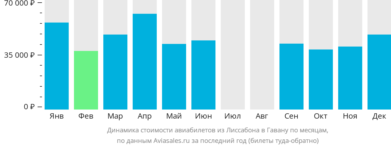 Динамика стоимости авиабилетов из Лиссабона в Гавану по месяцам