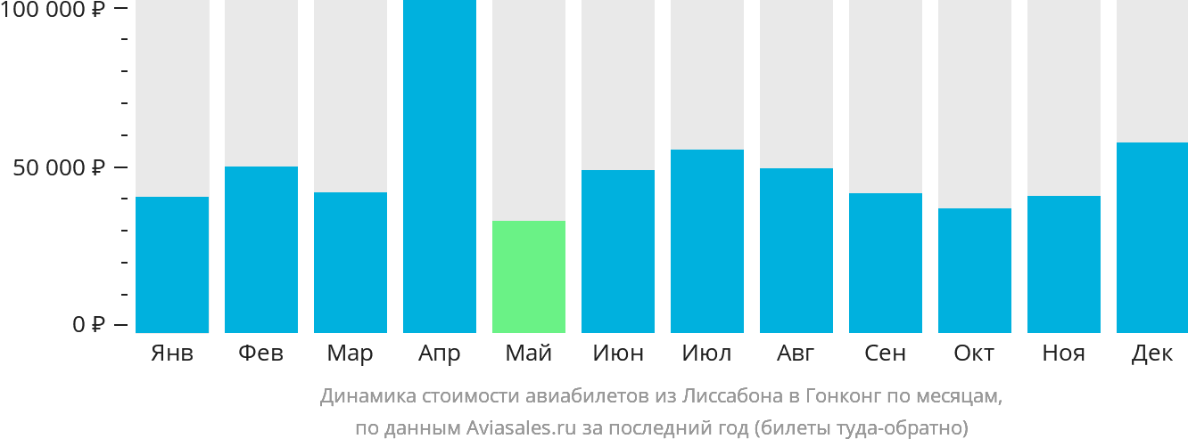Динамика стоимости авиабилетов из Лиссабона в Гонконг по месяцам