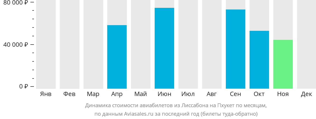 Динамика стоимости авиабилетов из Лиссабона на Пхукет по месяцам