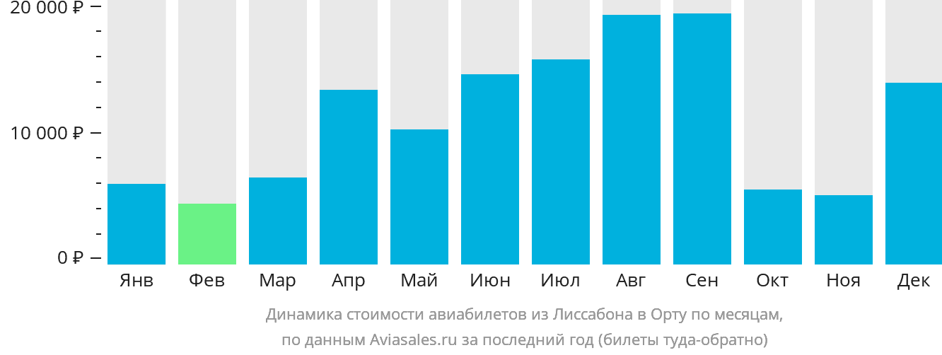 Динамика стоимости авиабилетов из Лиссабона в Орту по месяцам