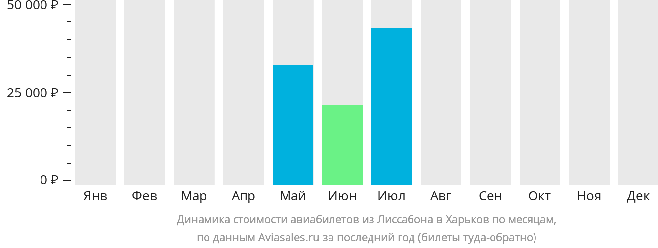 Динамика стоимости авиабилетов из Лиссабона в Харьков по месяцам
