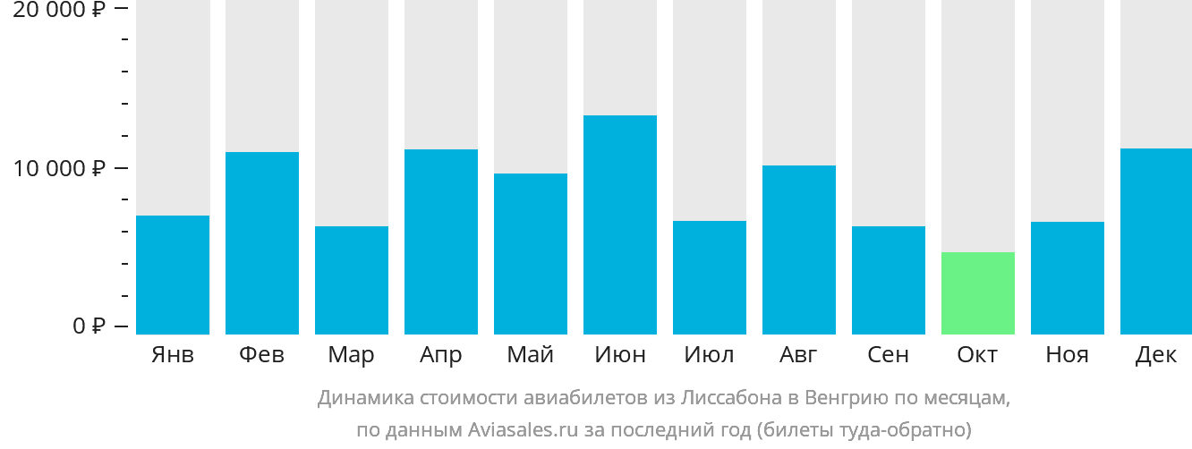 Динамика стоимости авиабилетов из Лиссабона в Венгрию по месяцам