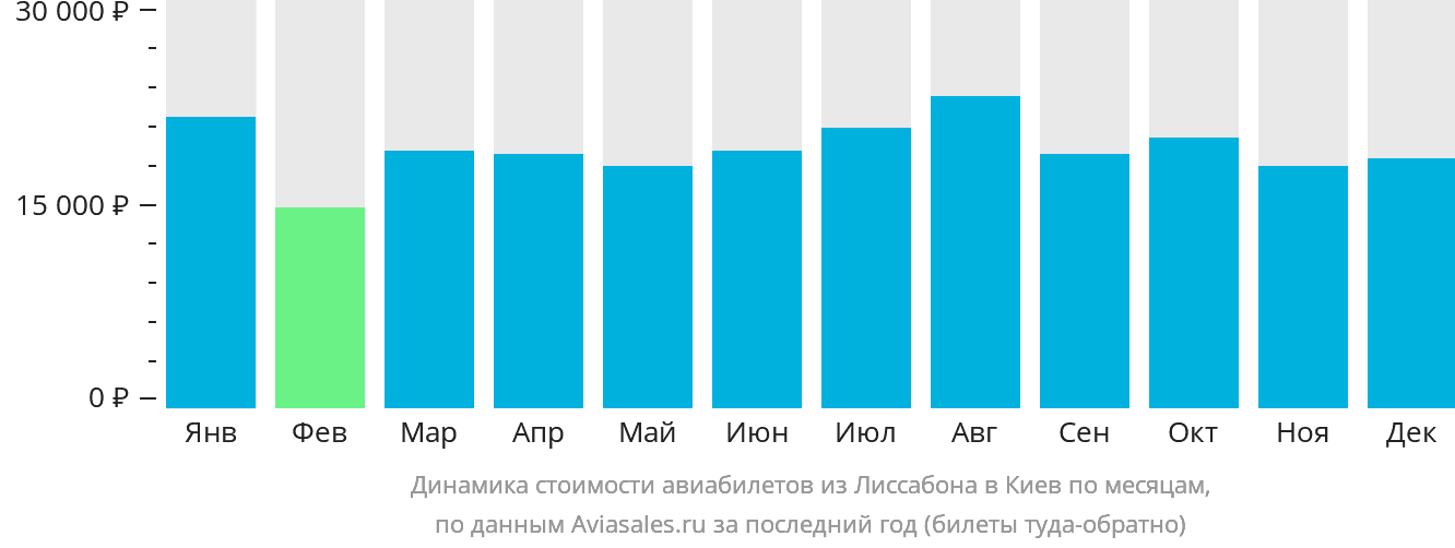 Динамика стоимости авиабилетов из Лиссабона в Киев по месяцам