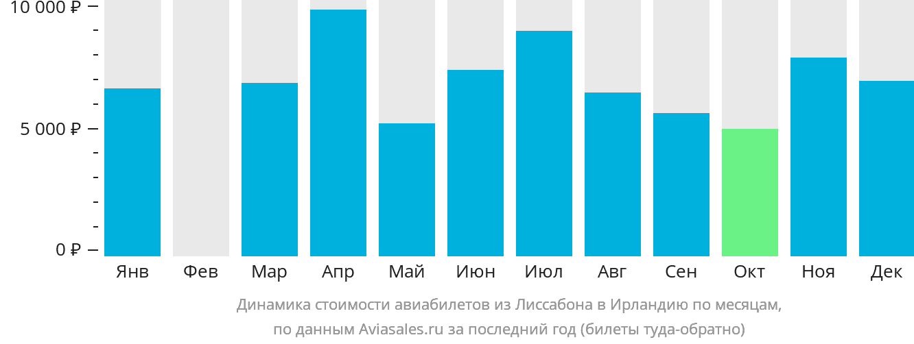 Динамика стоимости авиабилетов из Лиссабона в Ирландию по месяцам