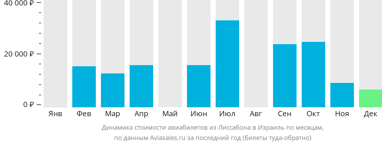 Динамика стоимости авиабилетов из Лиссабона в Израиль по месяцам