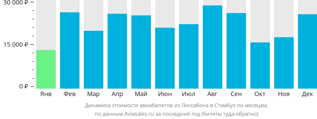 Динамика стоимости авиабилетов из Лиссабона в Стамбул по месяцам