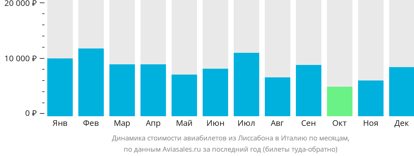 Динамика стоимости авиабилетов из Лиссабона в Италию по месяцам