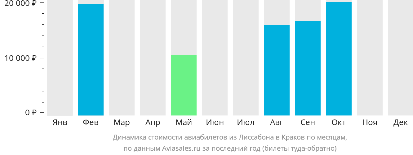 Динамика стоимости авиабилетов из Лиссабона в Краков по месяцам